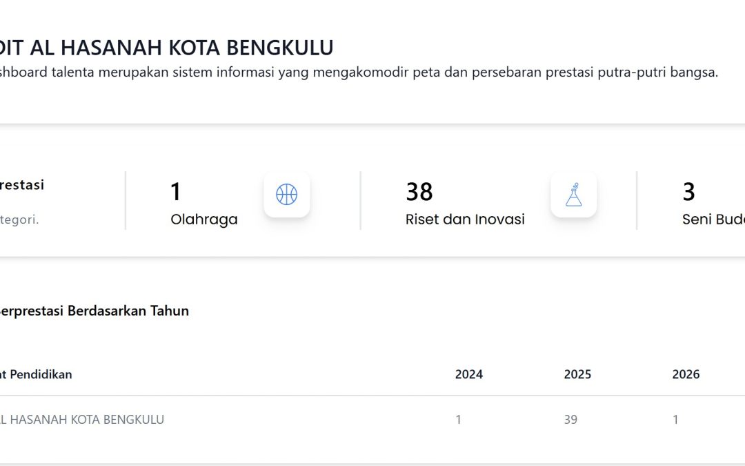 SDIT Al Hasanah 1 Kota Bengkulu Tempati Peringkat 2 Provinsi Bengkulu dalam Data Puspresnas 2026