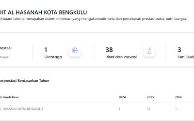 SDIT Al Hasanah 1 Kota Bengkulu Tempati Peringkat 2 Provinsi Bengkulu dalam Data Puspresnas 2026